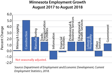 graph- Minnesota Employment Growth, August 2017 to August 2018