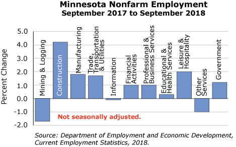 bar graph- Minnesota Nonfarm Growth, September 2017 to September 2018