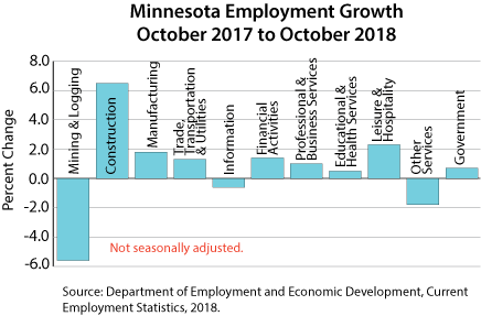bar graph- Minnesota Employment Growth, October 2017 to October 2018