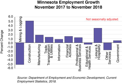 bar graph- Minnesota Employment Growth, November 2017 to November 2018