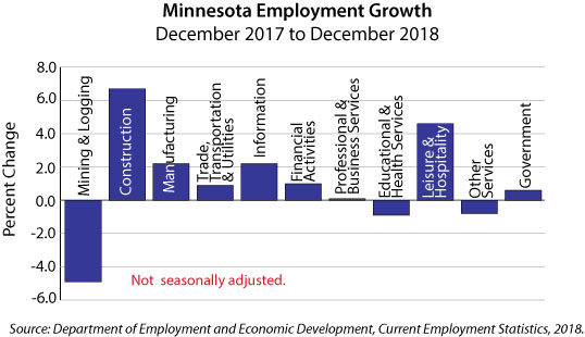 bar graph- Minnesota Employment Growth December 2017 to December 2018