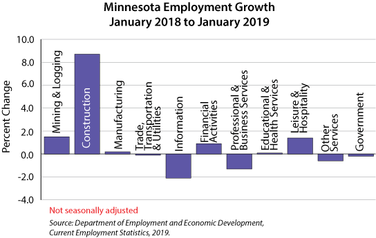 Bar graph- Minnesota Employment Growth, January 2018 to January 2019