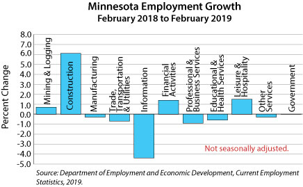 bar graph- Minnesota Employment Growth