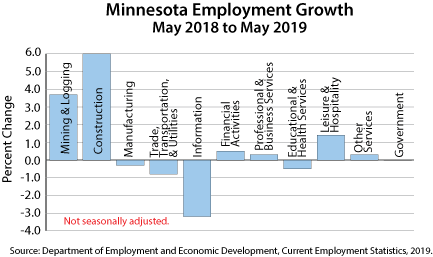 bar graph- Minnesota Employment Growth, May 2018 to May 2019