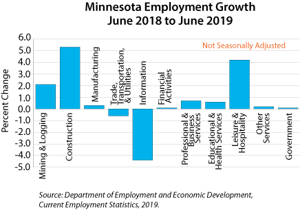graph- Minnesota Employment Growth, June 2018-June 2019