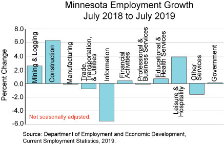 graph- Minnesota Employment Growth, July 2018 to July 2019