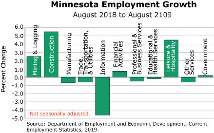 graph- Minnesota Employment Growth, August 2018 to August 2019