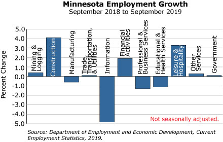 graph- Minnesota Employment Growth, September 2018 to September 2019