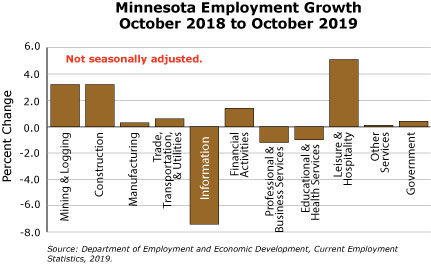 graph- Minnesota Employment Growth, October 2018 to October 2019