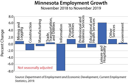 Graph- Minnesota Employment Growth, November 2018 to November 2019