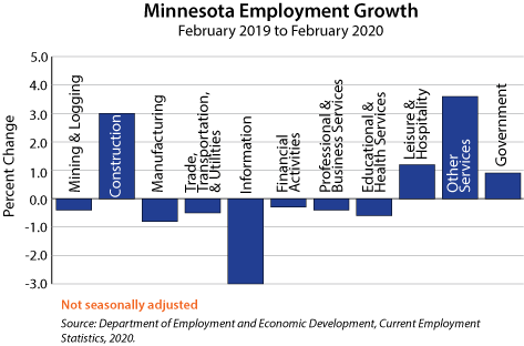 Graph- Minnesota Employment Growth