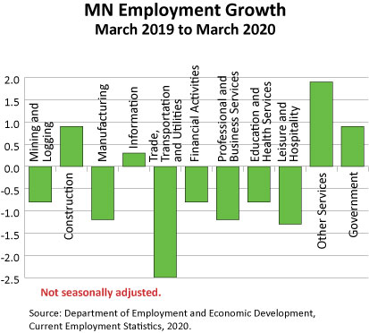 Graph- Minnesota Employment Growth, March 2019 to March 2020