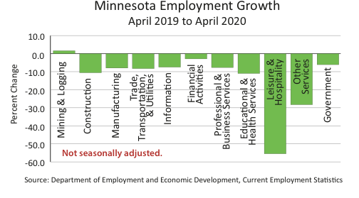 Graph: Minnesota Employment Growth