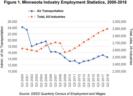 Figure 1. Minnesota Industry Employment Statistics, 2000-2018