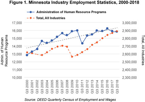 Figure 1. Minnesota Industry Employment Statistics, 2000-2018