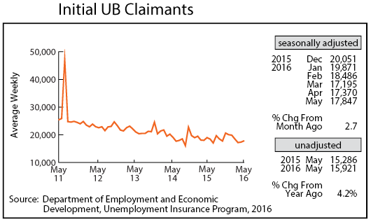 line graph-Initial UB Claimants