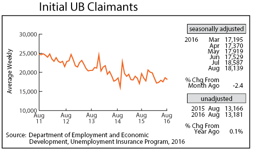 line graph-Initial UB Claimants