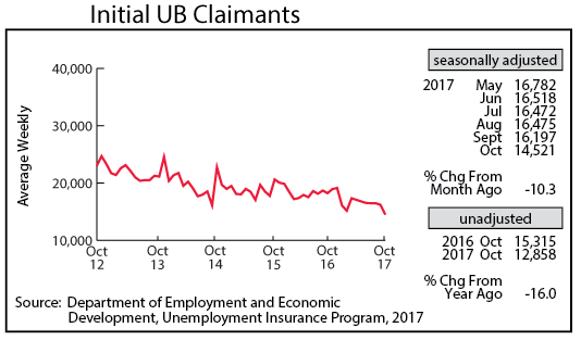 line graph- Initial UB Claimants
