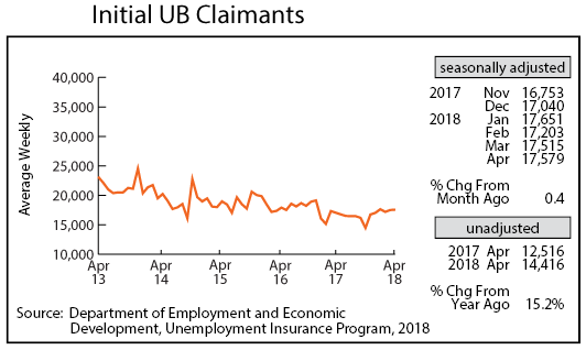 line graph- Initial UB Claimants