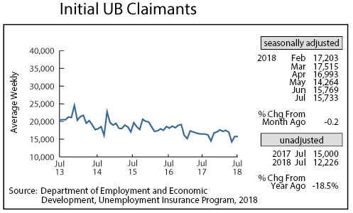 graph- Initial UB Claimants