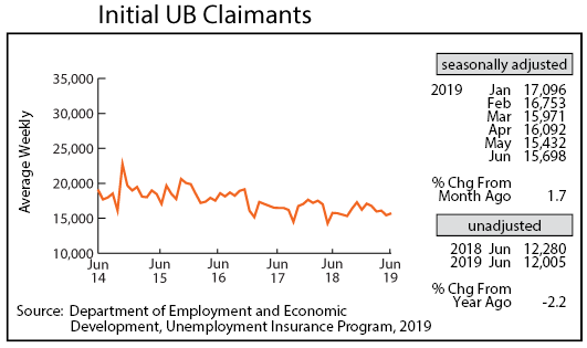 graph- Initial UB Claimants