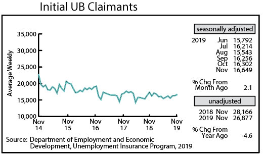 Graph- Initial UB Claimants