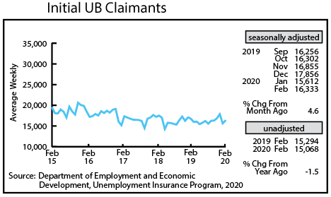 Graph- Initial UB Claimants