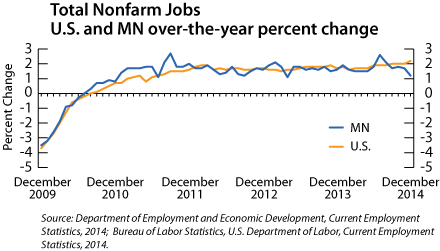 line graph-Total Nonfarm Jobs, U.S. and Minnesota over-the-year percent change