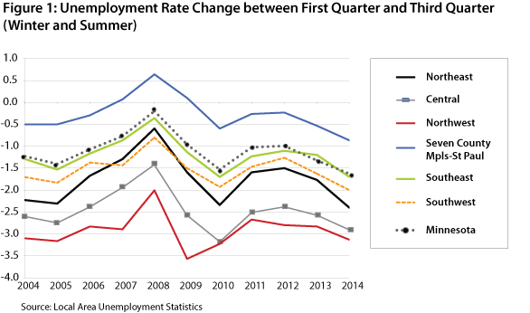 Figure 1: Unemployment Rate Change between First Quarter and Third Quarter (Winter and Summer) 