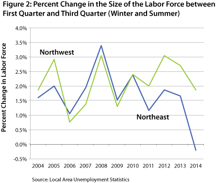 figure 2: Percent change in the Size of the Labor Force between First Quarter and Third Quarter