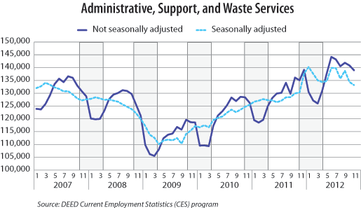 Chart-Administrative, Support, and Waste Services