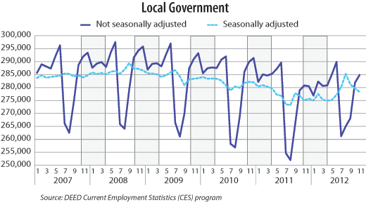 chart-Local Government
