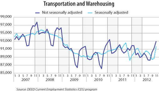 Chart 3-Transportation and Warehousing