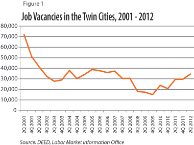 Figure 1: Job Vacancies in the Twin Cities