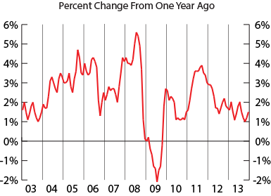 line graph-CPI-Percent Change From One Year Ago
