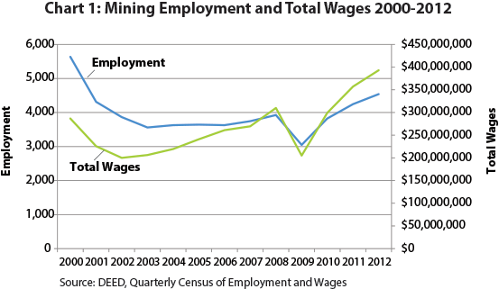 Figure 1: Mining Employment and Total Wages
