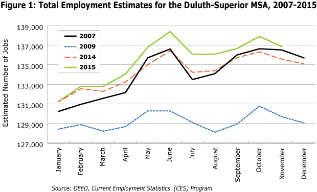 Figure 1: Total Employment Estimates for the Duluth-Superior MSA