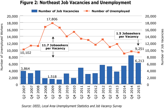 Figure2: Northeast Job Vacancies and Unemployment