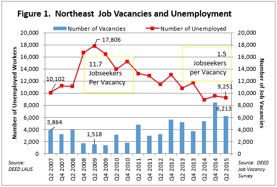 NE job vacancies and unemployment