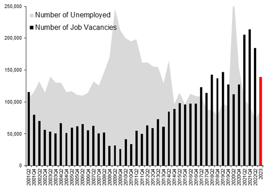 Chart depicting the number of unemployed compared to the number of job vacancies.