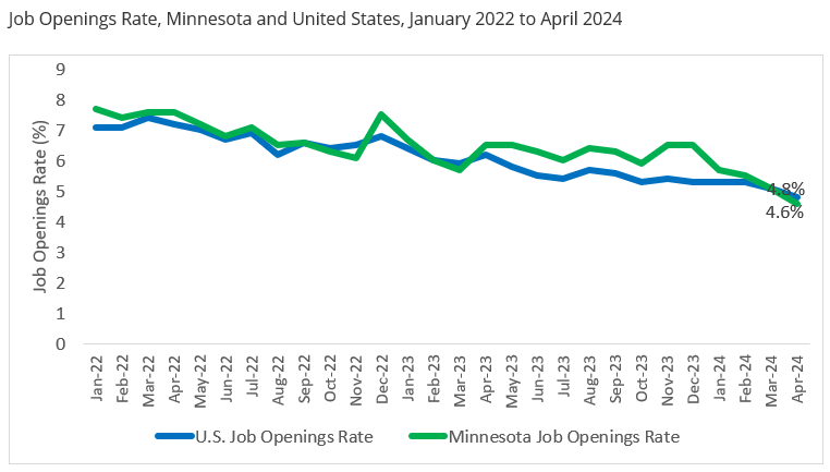 Job Openings Rate