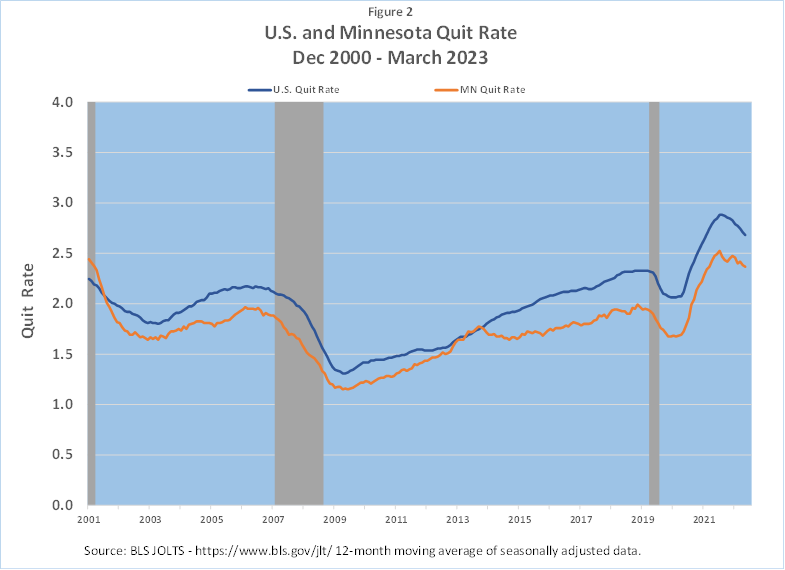 US and Minnesota Quit Rate