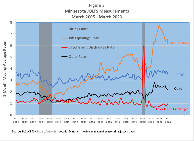 Minnesota JOLTS Measurements