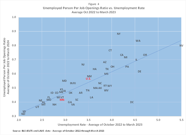 Unemployed Person Per Job Openings Ratio vs. Unemployment Rate