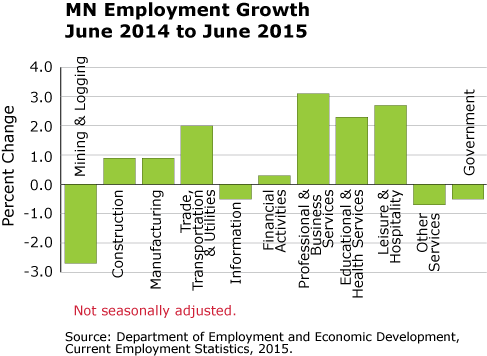 Line graph-MN Employment Growth June 2014 to June 2015