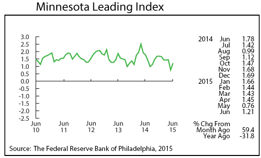 july-2015-leadingline graph-Minnesota Leading Index