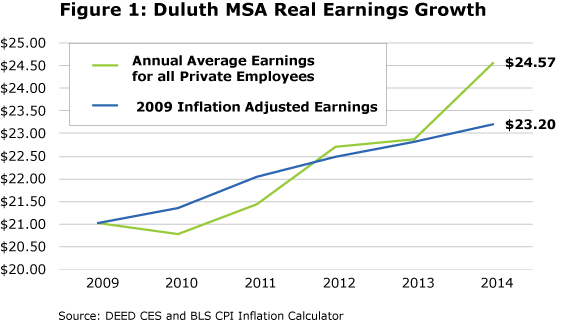 Figure 1: Duluth MSA Real Earnings Growth