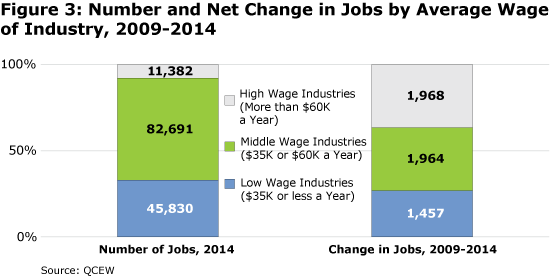 Stacked bar graph-Figure 3: Number and Net Change in Jobs by Average Wage of Industry