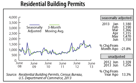 Residential Building Permits