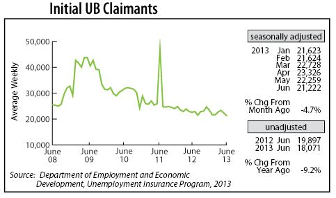 Initial UB Claimants